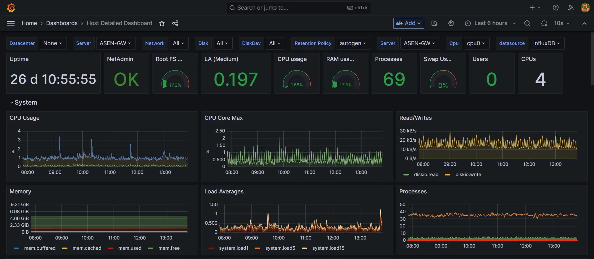 Grafana for Monitoring